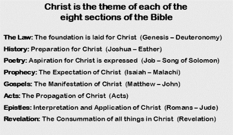 Christ is the Theme