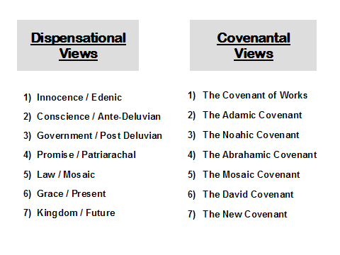 Dispensational & Covenantal Views