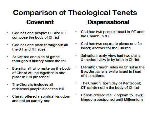Comparison of Theological Tenets